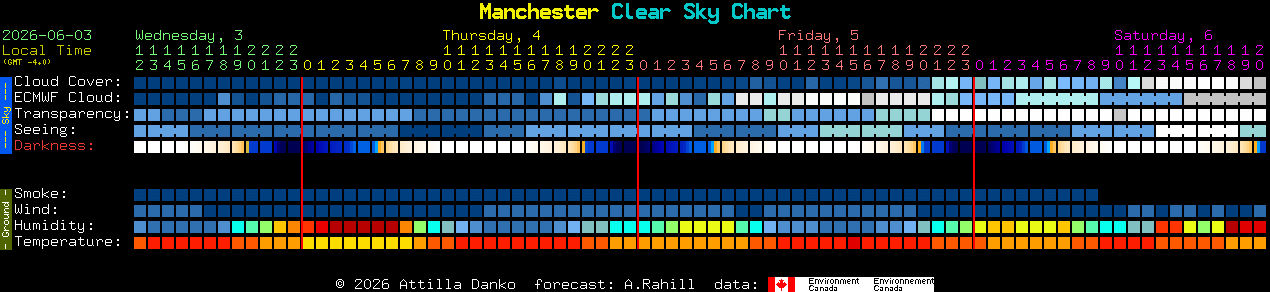 Current forecast for Manchester Clear Sky Chart