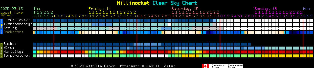 Current forecast for Millinocket Clear Sky Chart