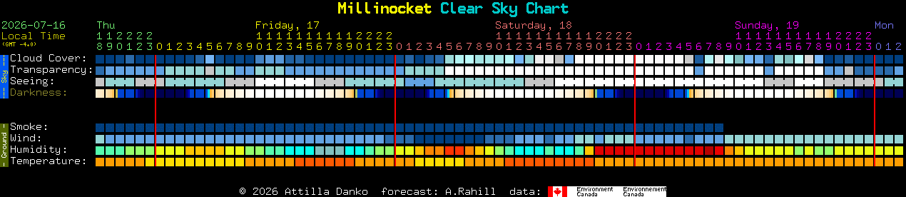 Current forecast for Millinocket Clear Sky Chart