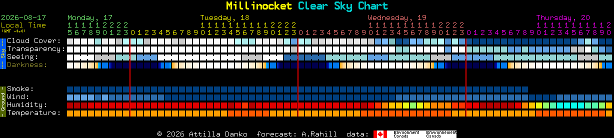Current forecast for Millinocket Clear Sky Chart