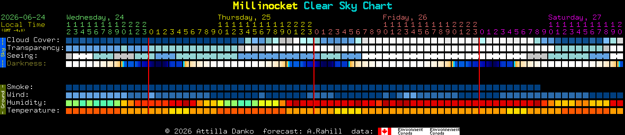 Current forecast for Millinocket Clear Sky Chart