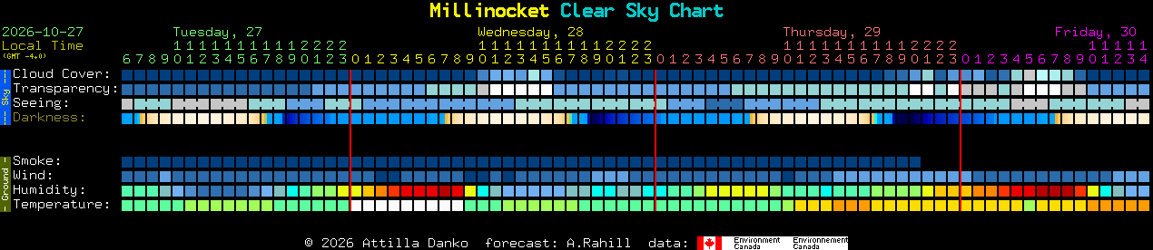Current forecast for Millinocket Clear Sky Chart