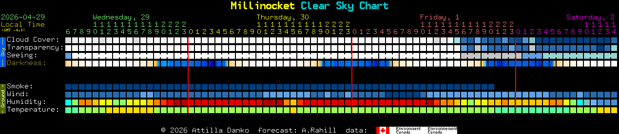 Current forecast for Millinocket Clear Sky Chart