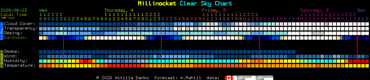 Current forecast for Millinocket Clear Sky Chart