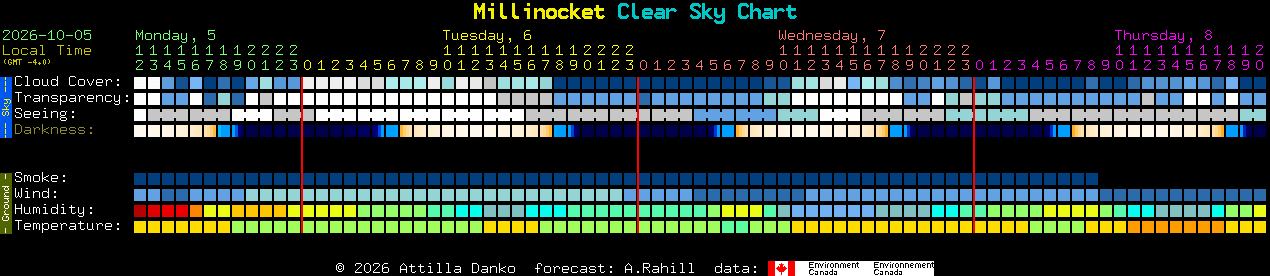 Current forecast for Millinocket Clear Sky Chart