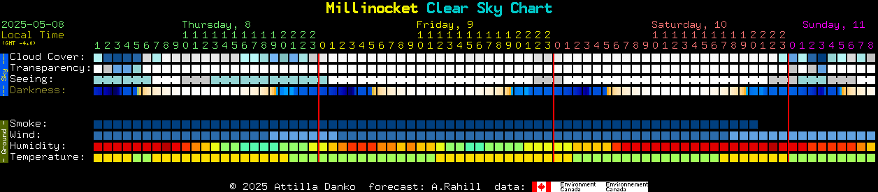Current forecast for Millinocket Clear Sky Chart