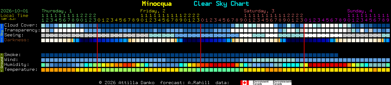 Current forecast for Minocqua Clear Sky Chart