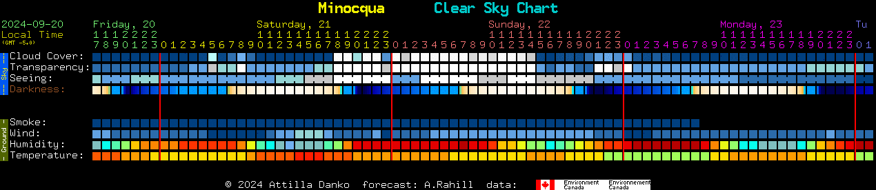 Current forecast for Minocqua Clear Sky Chart