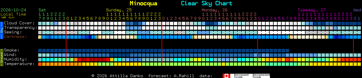 Current forecast for Minocqua Clear Sky Chart