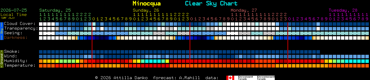 Current forecast for Minocqua Clear Sky Chart