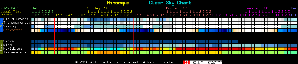 Current forecast for Minocqua Clear Sky Chart