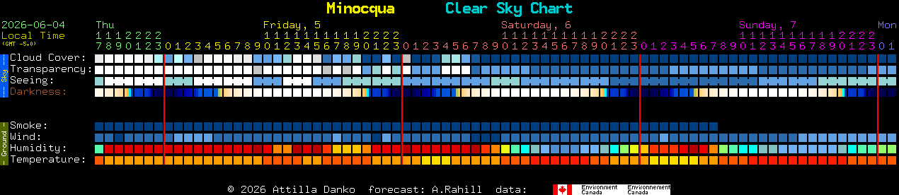 Current forecast for Minocqua Clear Sky Chart