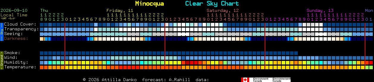 Current forecast for Minocqua Clear Sky Chart