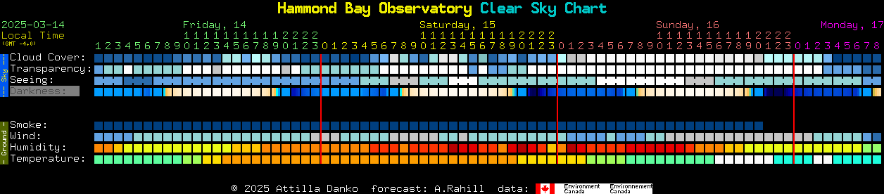 Current forecast for Hammond Bay Observatory Clear Sky Chart