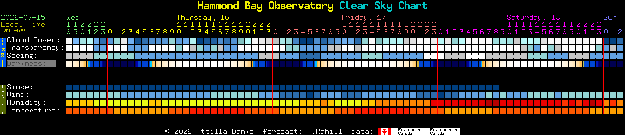 Current forecast for Hammond Bay Observatory Clear Sky Chart