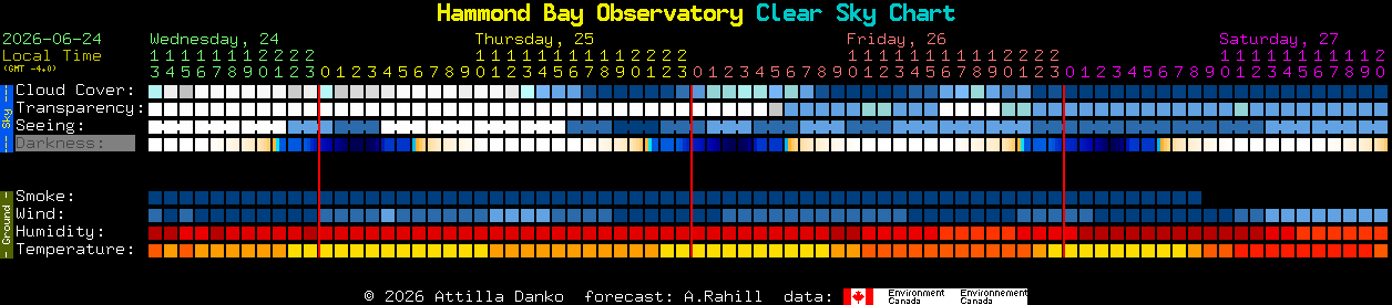 Current forecast for Hammond Bay Observatory Clear Sky Chart