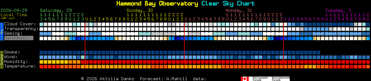 Current forecast for Hammond Bay Observatory Clear Sky Chart