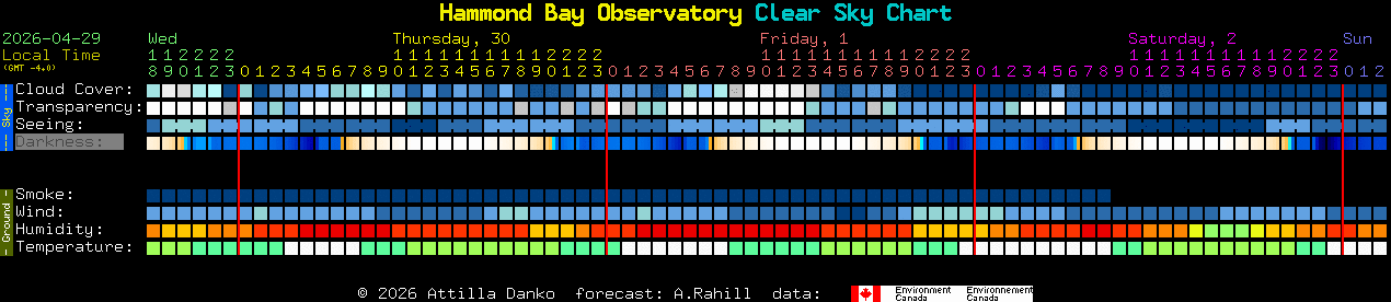 Current forecast for Hammond Bay Observatory Clear Sky Chart