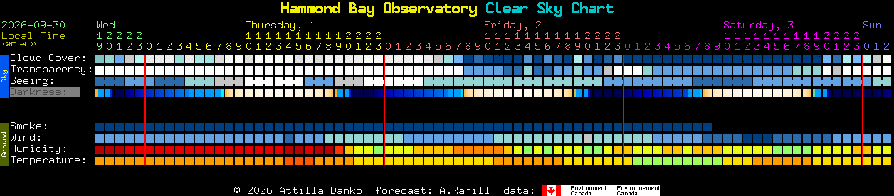 Current forecast for Hammond Bay Observatory Clear Sky Chart
