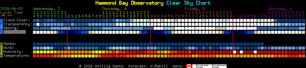 Current forecast for Hammond Bay Observatory Clear Sky Chart
