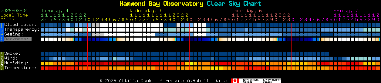 Current forecast for Hammond Bay Observatory Clear Sky Chart