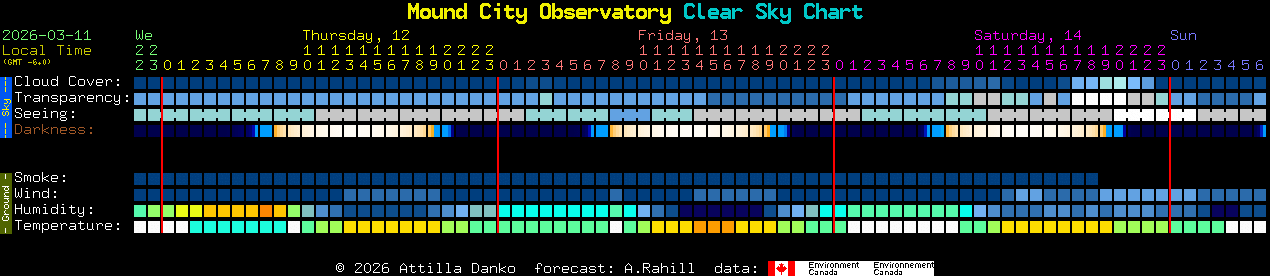 Current forecast for Mound City Observatory Clear Sky Chart