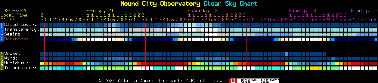 Current forecast for Mound City Observatory Clear Sky Chart