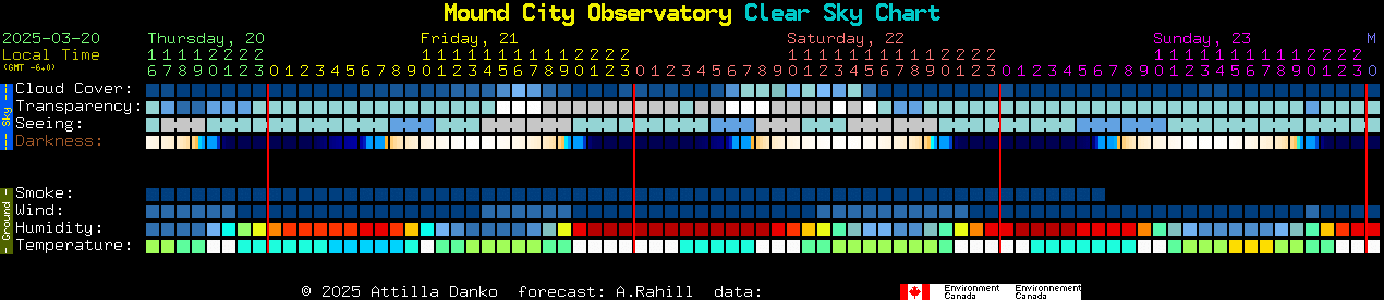 Current forecast for Mound City Observatory Clear Sky Chart