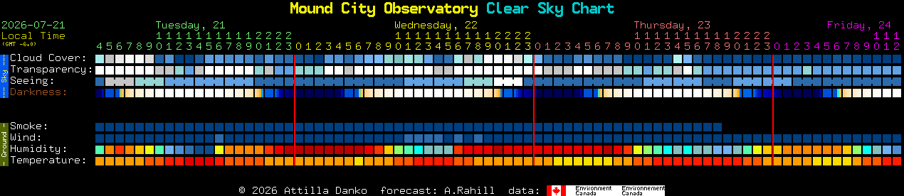Current forecast for Mound City Observatory Clear Sky Chart