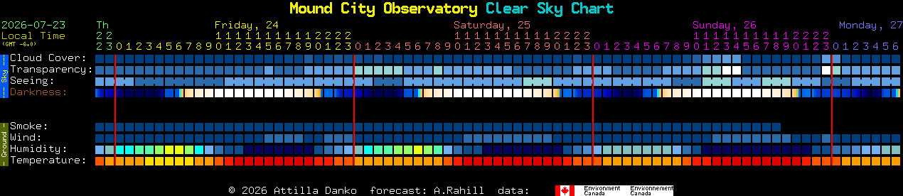 Current forecast for Mound City Observatory Clear Sky Chart