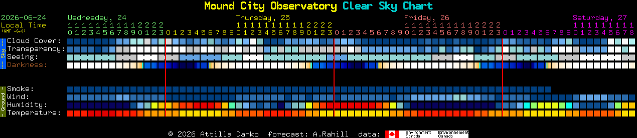 Current forecast for Mound City Observatory Clear Sky Chart