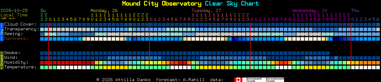 Current forecast for Mound City Observatory Clear Sky Chart