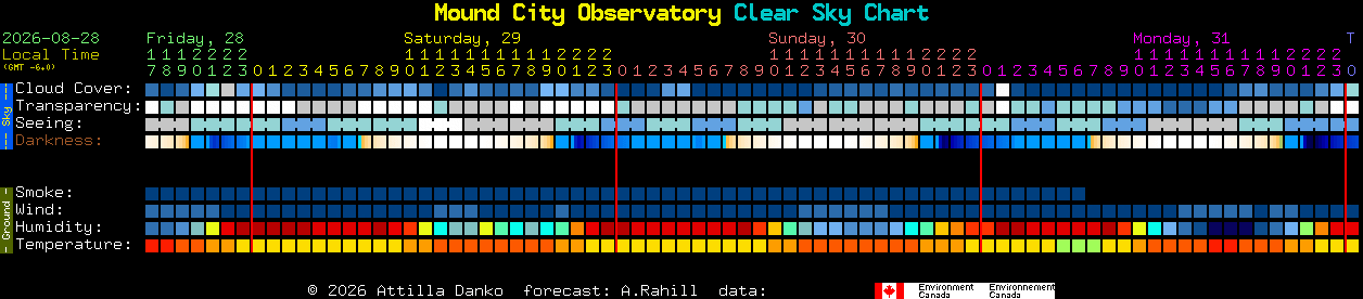 Current forecast for Mound City Observatory Clear Sky Chart