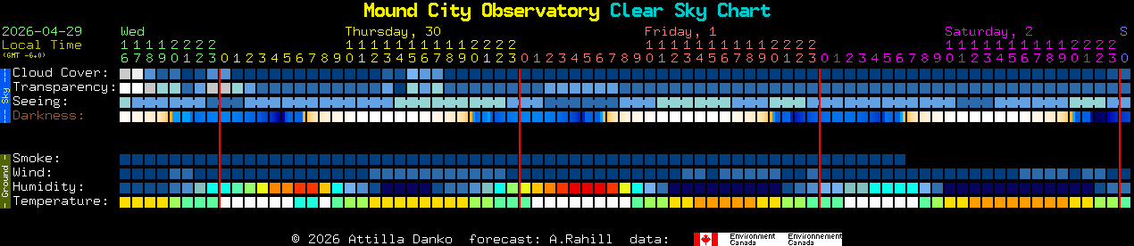 Current forecast for Mound City Observatory Clear Sky Chart