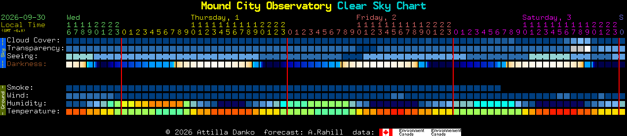 Current forecast for Mound City Observatory Clear Sky Chart