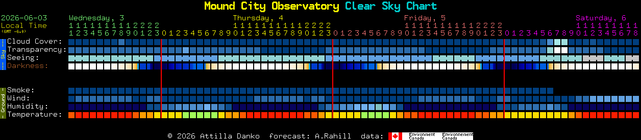 Current forecast for Mound City Observatory Clear Sky Chart