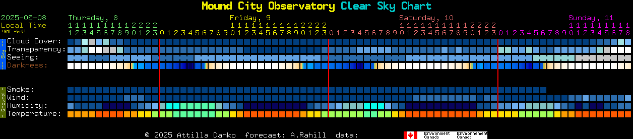 Current forecast for Mound City Observatory Clear Sky Chart