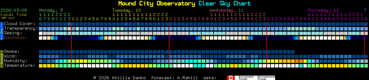 Current forecast for Mound City Observatory Clear Sky Chart