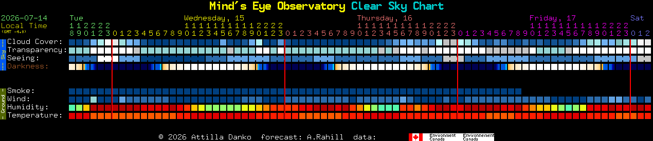 Current forecast for Mind's Eye Observatory Clear Sky Chart