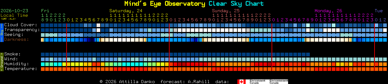 Current forecast for Mind's Eye Observatory Clear Sky Chart