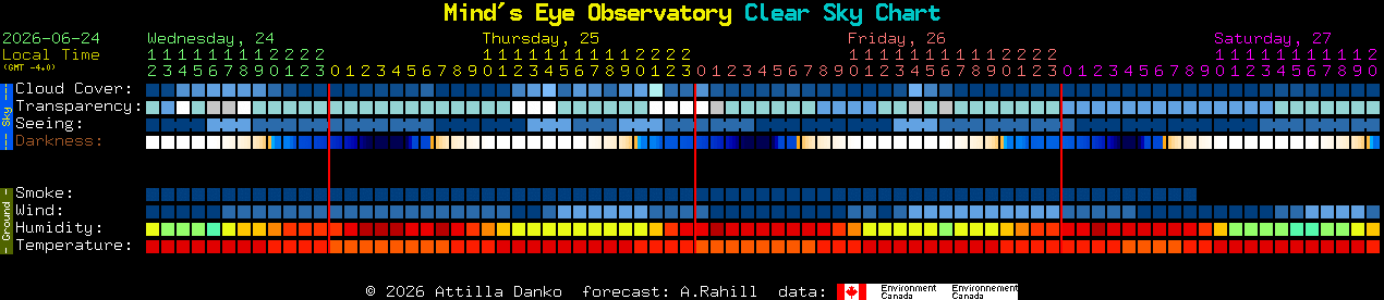 Current forecast for Mind's Eye Observatory Clear Sky Chart