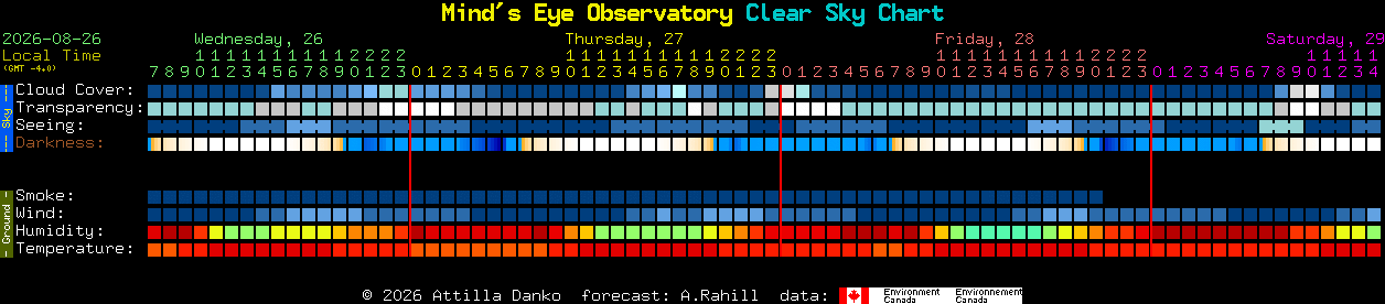 Current forecast for Mind's Eye Observatory Clear Sky Chart