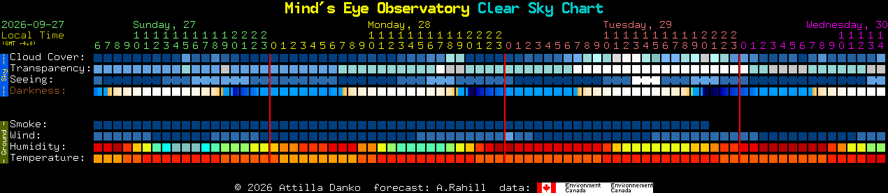 Current forecast for Mind's Eye Observatory Clear Sky Chart