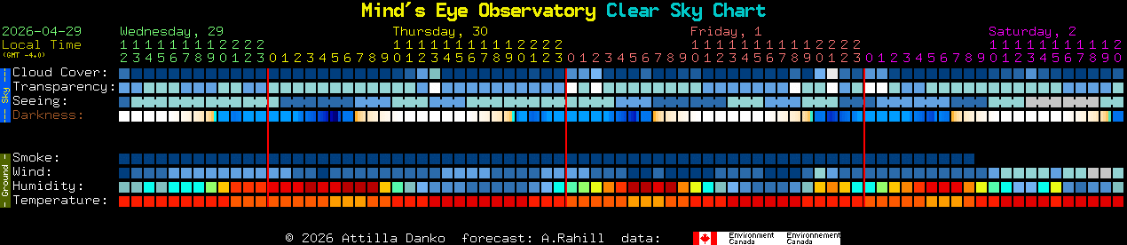 Current forecast for Mind's Eye Observatory Clear Sky Chart