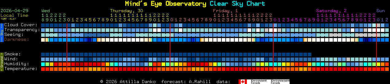Current forecast for Mind's Eye Observatory Clear Sky Chart
