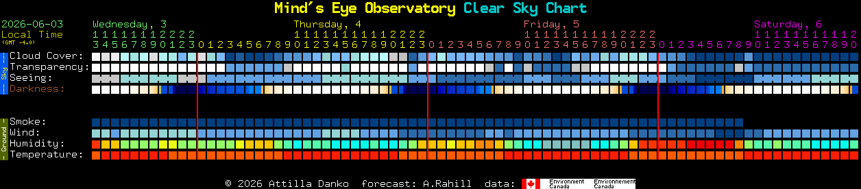 Current forecast for Mind's Eye Observatory Clear Sky Chart