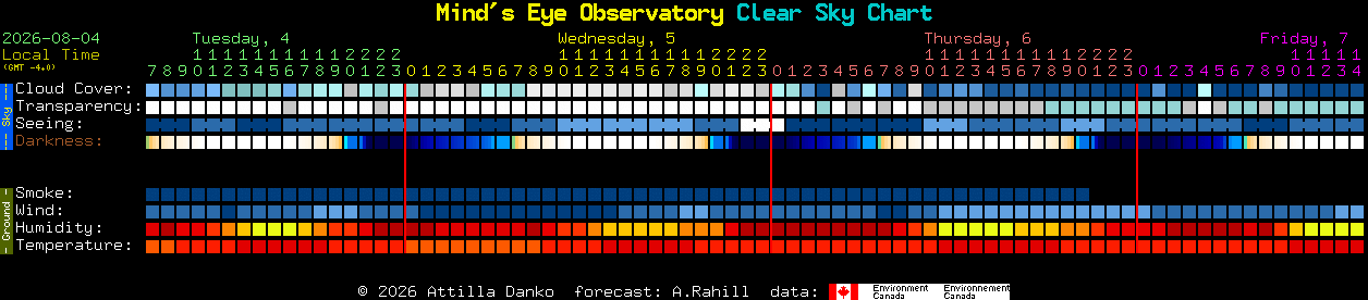 Current forecast for Mind's Eye Observatory Clear Sky Chart