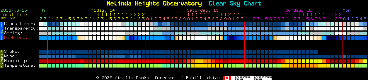 Current forecast for Melinda Heights Observatory Clear Sky Chart