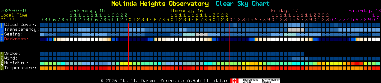 Current forecast for Melinda Heights Observatory Clear Sky Chart