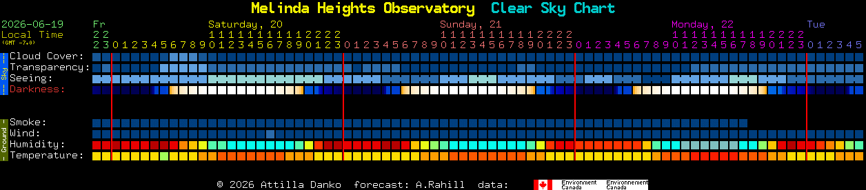 Current forecast for Melinda Heights Observatory Clear Sky Chart